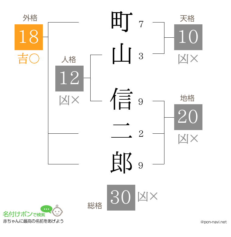 町山 信二郎さんの姓名判断結果