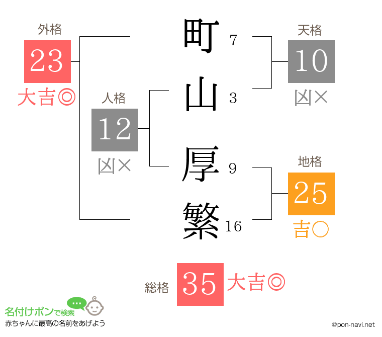 町山 厚繁さんの姓名判断結果