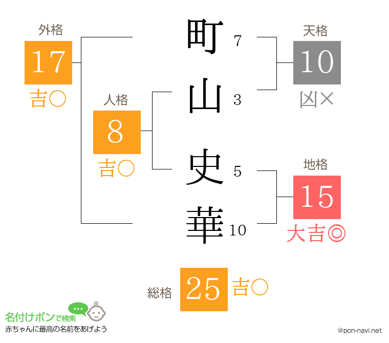 町山 史華さんの姓名判断結果