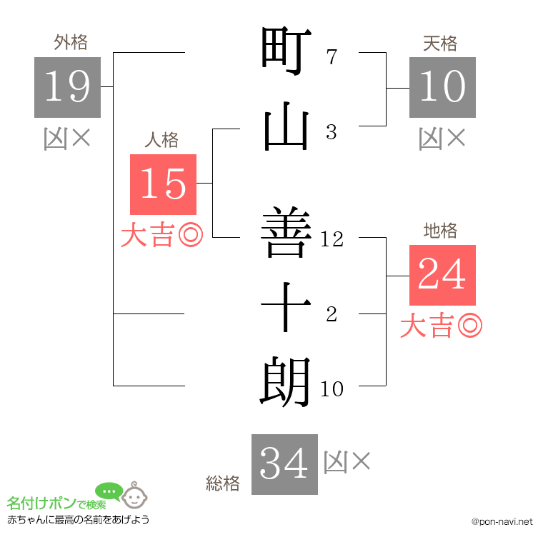 町山 善十朗さんの姓名判断結果