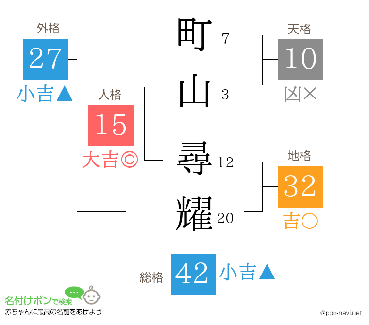 町山 尋耀さんの姓名判断結果