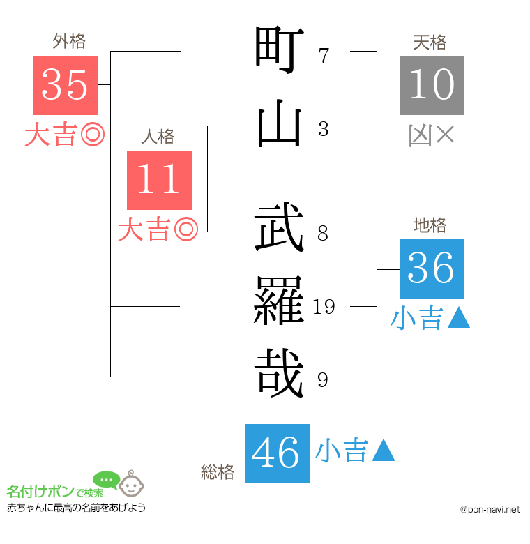 町山 武羅哉さんの姓名判断結果