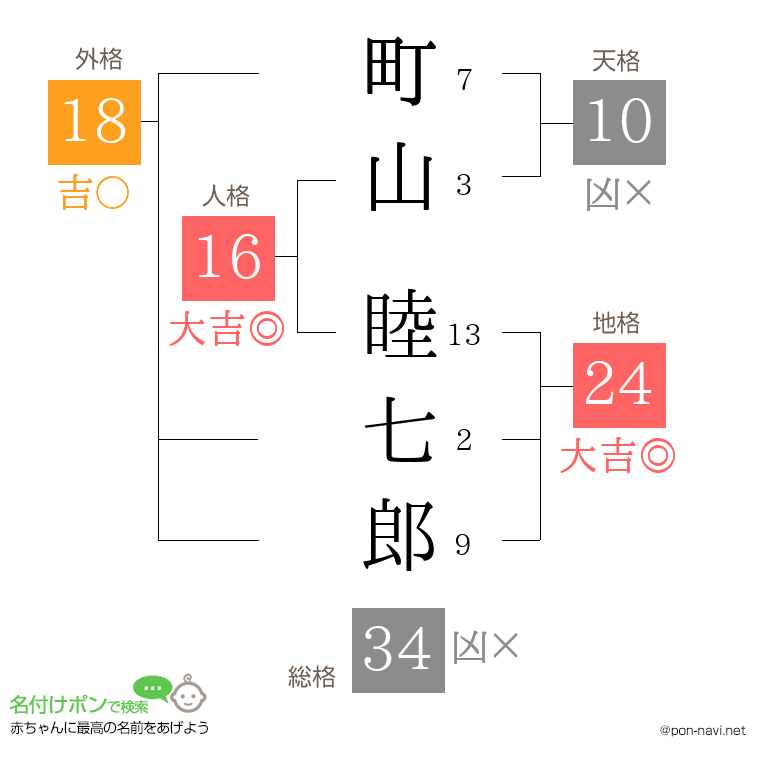 町山 睦七郎さんの姓名判断結果
