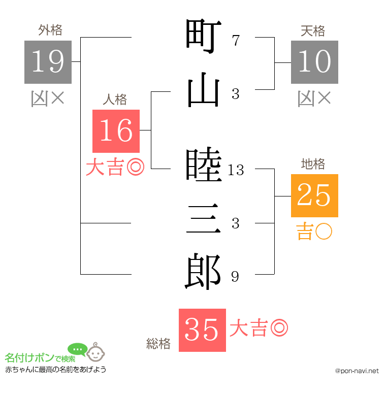 町山 睦三郎さんの姓名判断結果