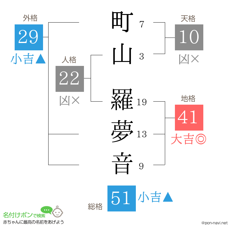 町山 羅夢音さんの姓名判断結果