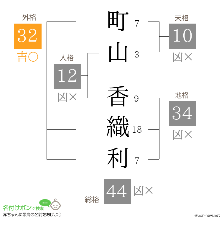 町山 香織利さんの姓名判断結果