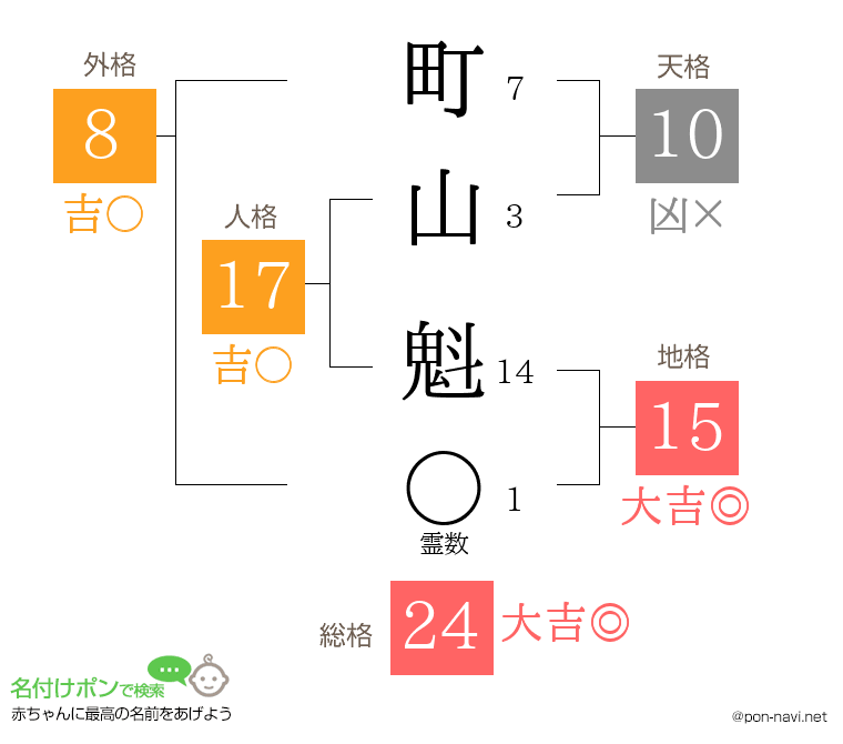 町山 魁さんの姓名判断結果