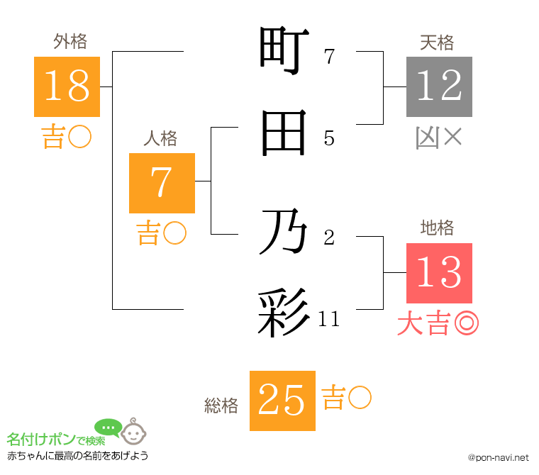 町田 乃彩さんの姓名判断結果