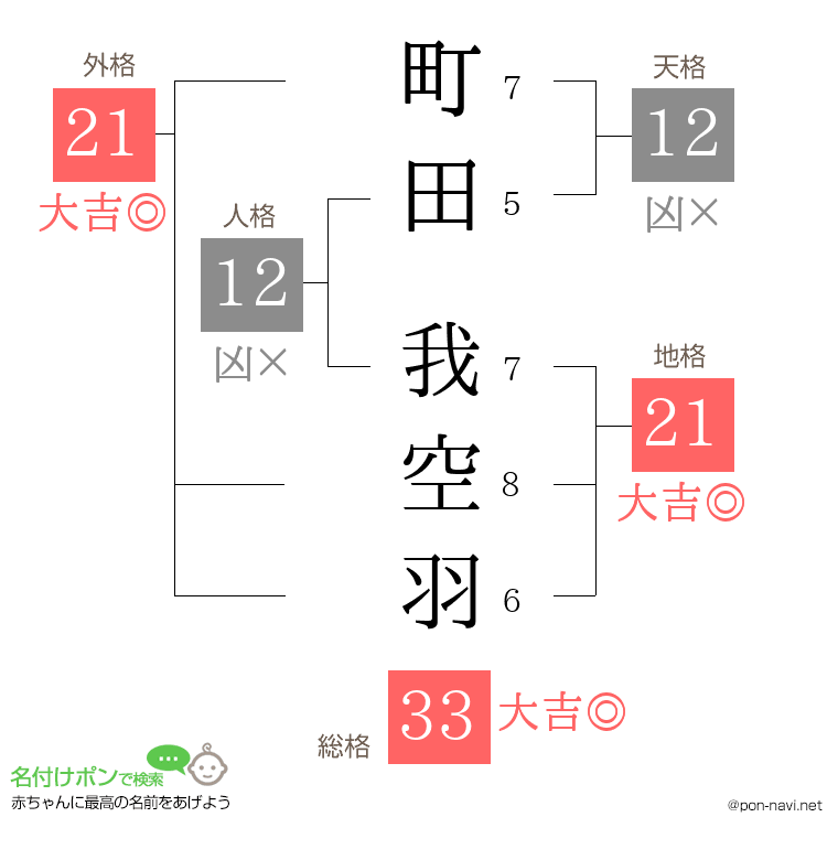 町田 我空羽さんの姓名判断結果