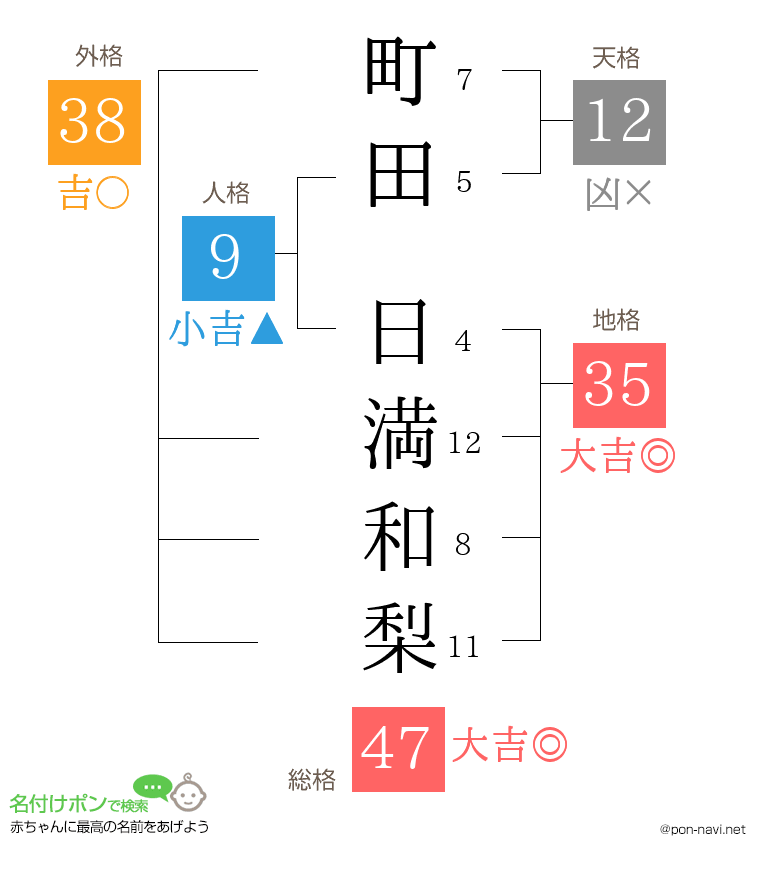 町田 日満和梨さんの姓名判断結果