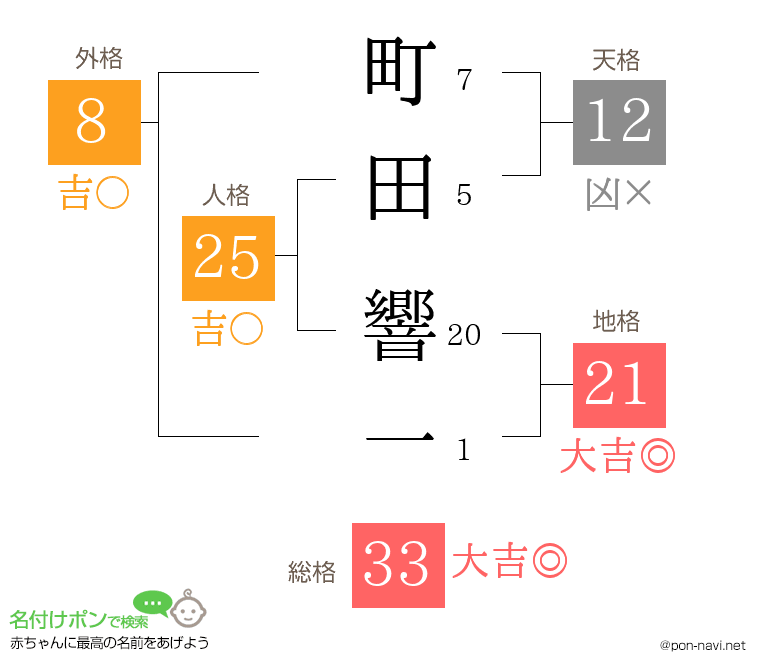 町田 響一さんの姓名判断結果