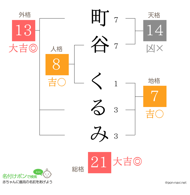 町谷 くるみさんの姓名判断結果