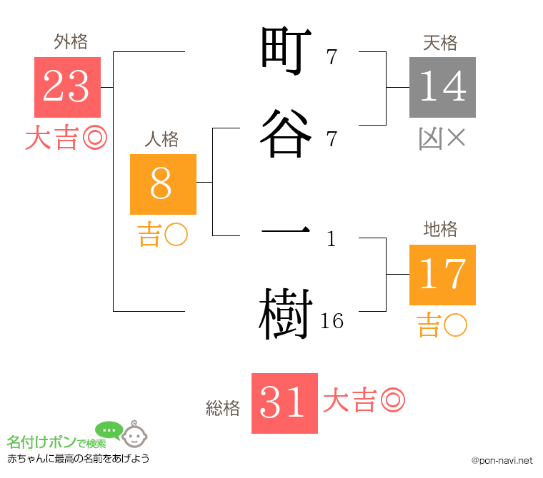 町谷 一樹さんの姓名判断結果