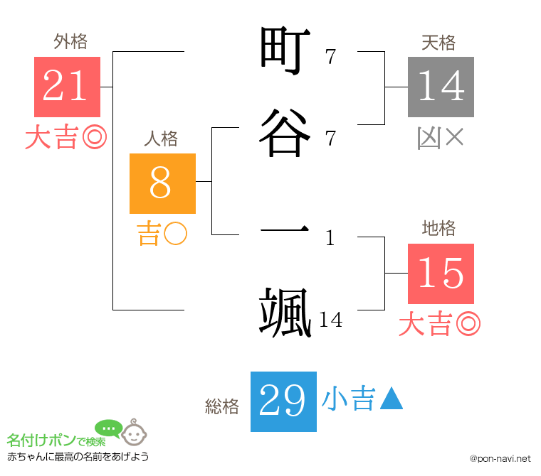 町谷 一颯さんの姓名判断結果