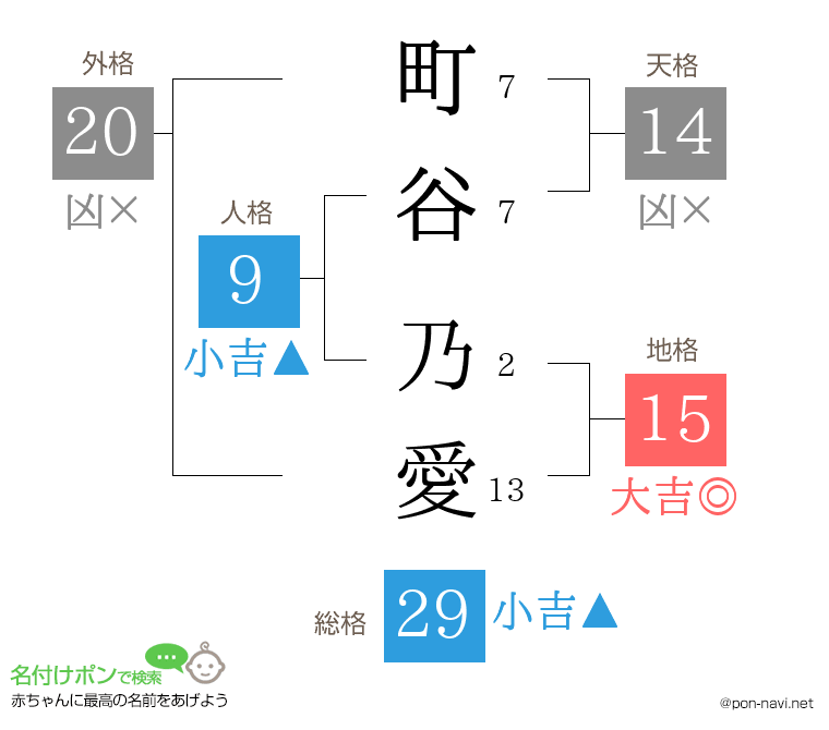 町谷 乃愛さんの姓名判断結果