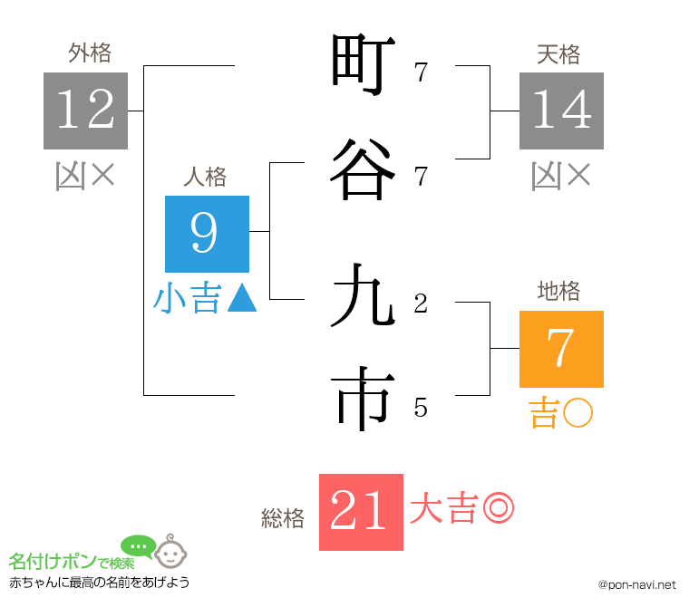町谷 九市さんの姓名判断結果