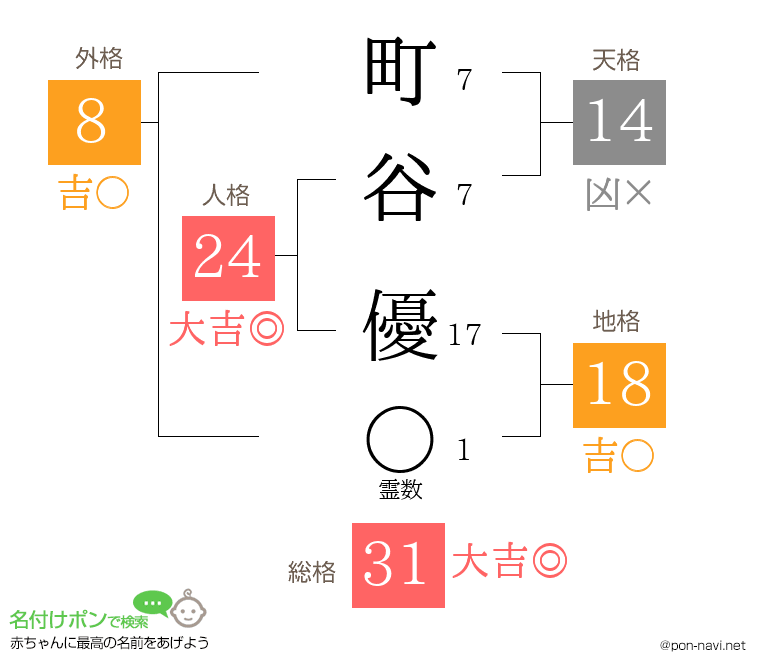 町谷 優さんの姓名判断結果