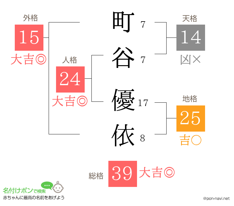 町谷 優依さんの姓名判断結果