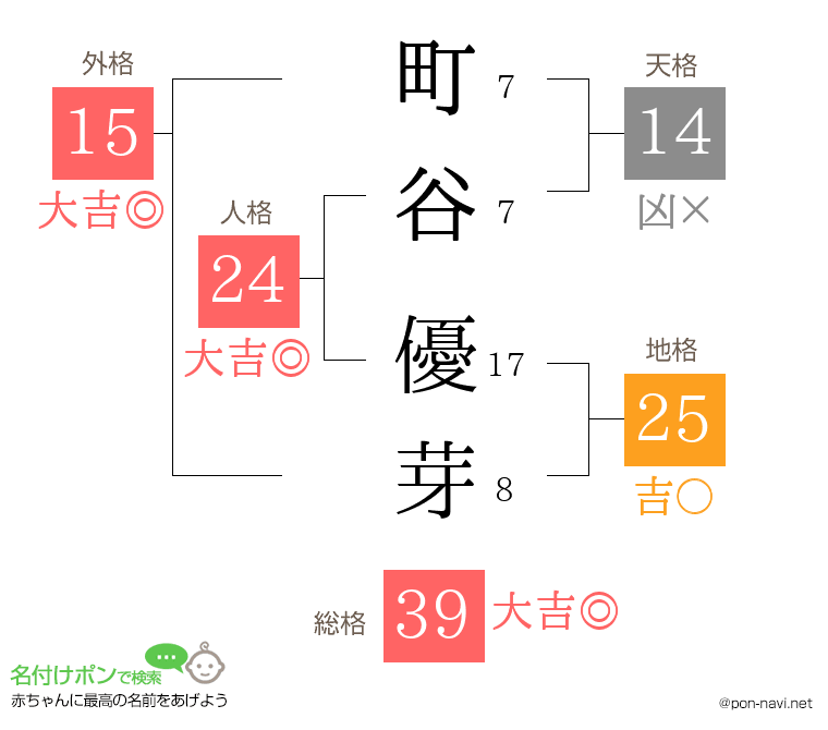 町谷 優芽さんの姓名判断結果