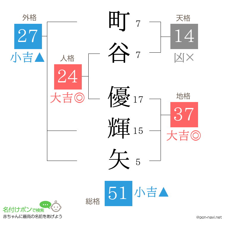 町谷 優輝矢さんの姓名判断結果