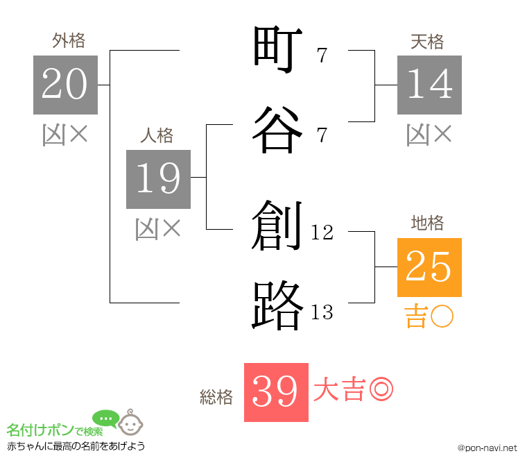 町谷 創路さんの姓名判断結果