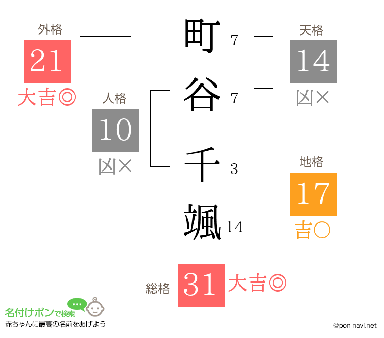町谷 千颯さんの姓名判断結果