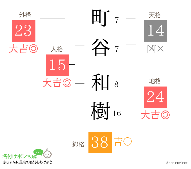 町谷 和樹さんの姓名判断結果