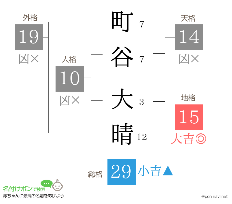 町谷 大晴さんの姓名判断結果