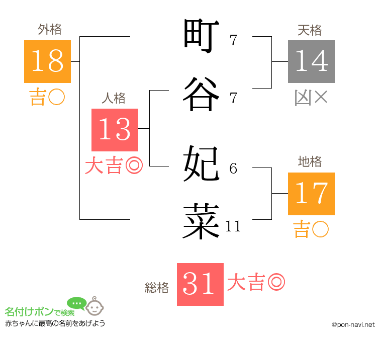 町谷 妃菜さんの姓名判断結果