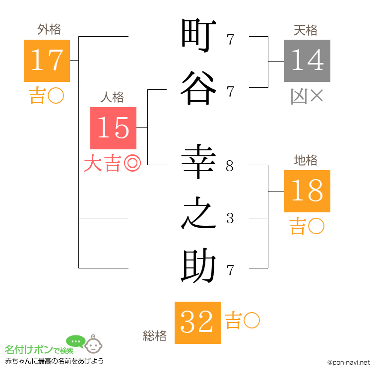 町谷 幸之助さんの姓名判断結果