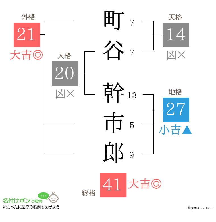 町谷 幹市郎さんの姓名判断結果