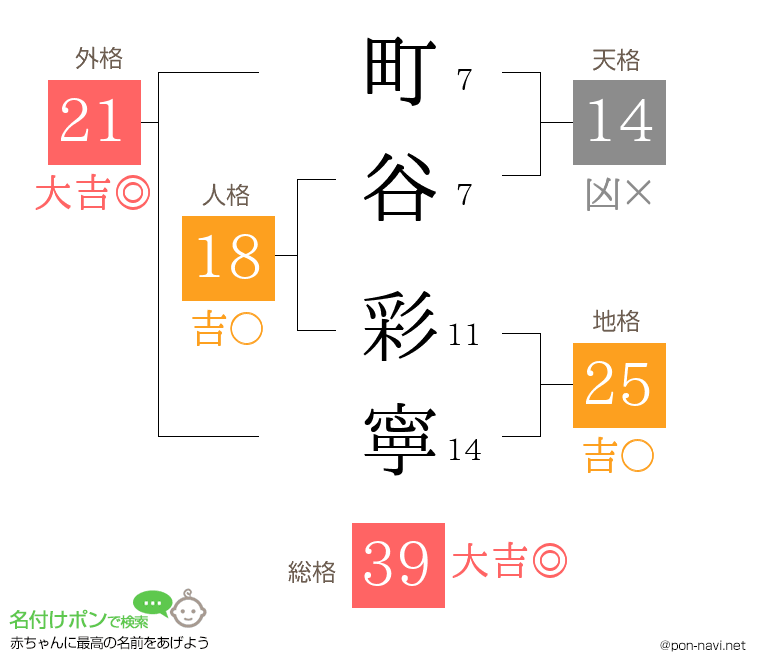 町谷 彩寧さんの姓名判断結果