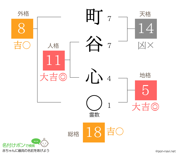 町谷 心さんの姓名判断結果