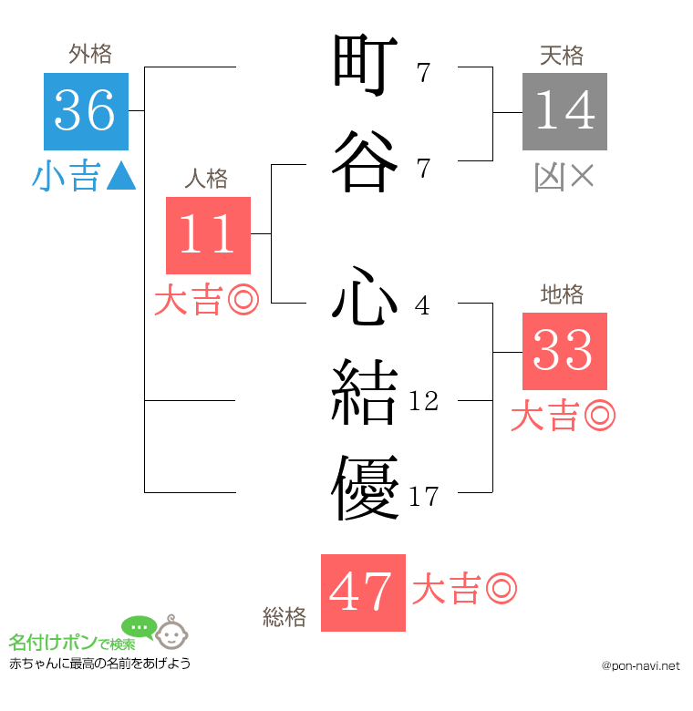町谷 心結優さんの姓名判断結果