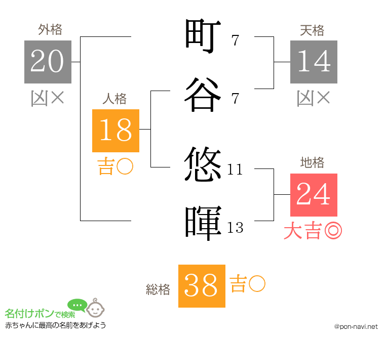 町谷 悠暉さんの姓名判断結果
