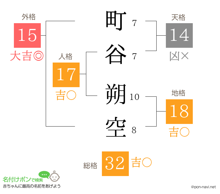 町谷 朔空さんの姓名判断結果