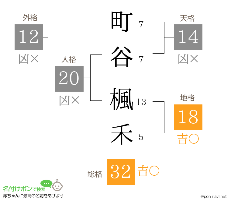 町谷 楓禾さんの姓名判断結果