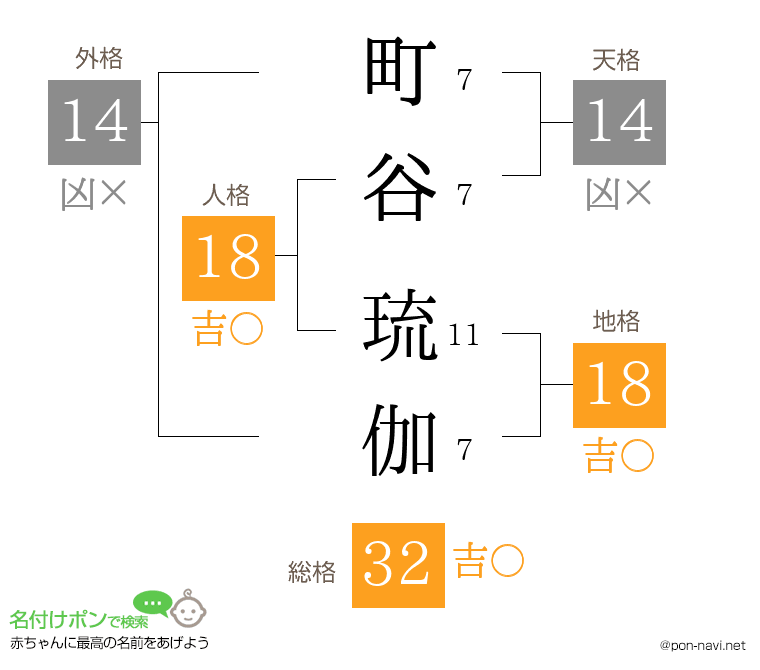 町谷 琉伽さんの姓名判断結果