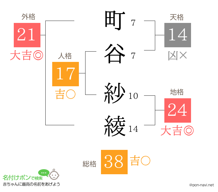 町谷 紗綾さんの姓名判断結果