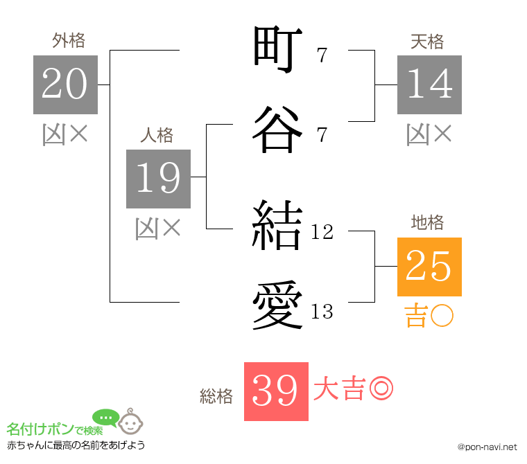 町谷 結愛さんの姓名判断結果