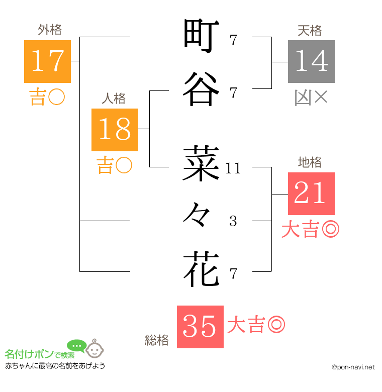 町谷 菜々花さんの姓名判断結果