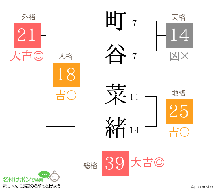 町谷 菜緒さんの姓名判断結果