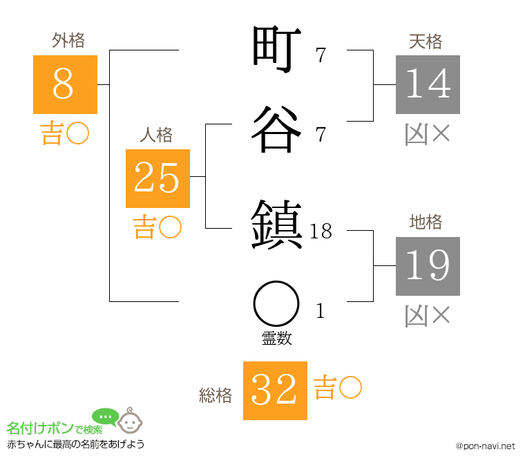町谷 鎮さんの姓名判断結果