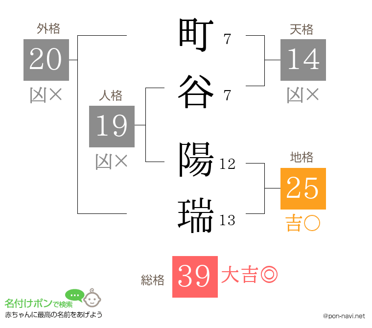 町谷 陽瑞さんの姓名判断結果