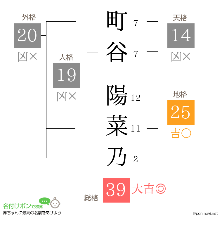 町谷 陽菜乃さんの姓名判断結果