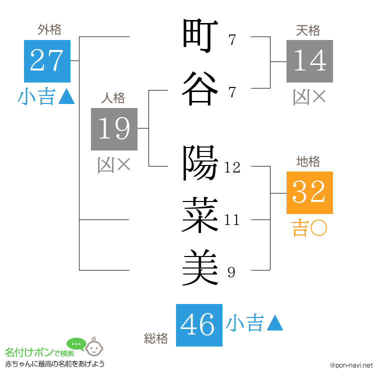 町谷 陽菜美さんの姓名判断結果