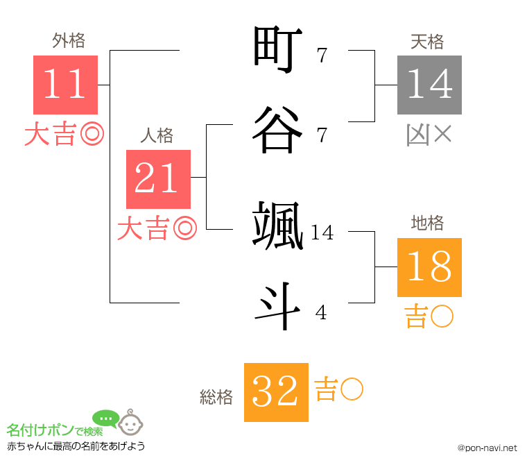 町谷 颯斗さんの姓名判断結果