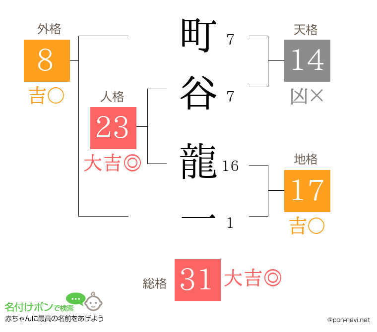 町谷 龍一さんの姓名判断結果