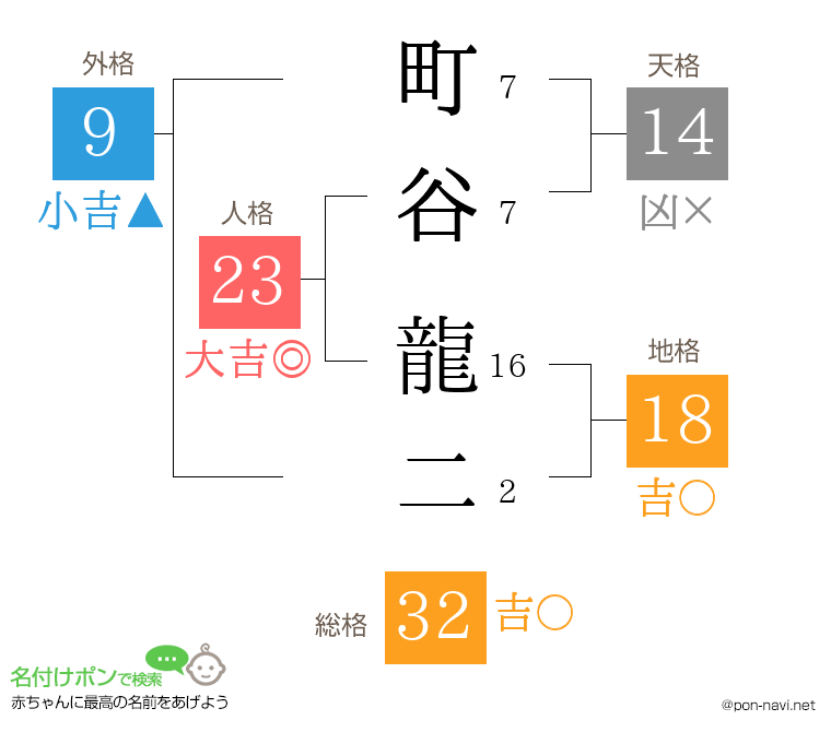 町谷 龍二さんの姓名判断結果