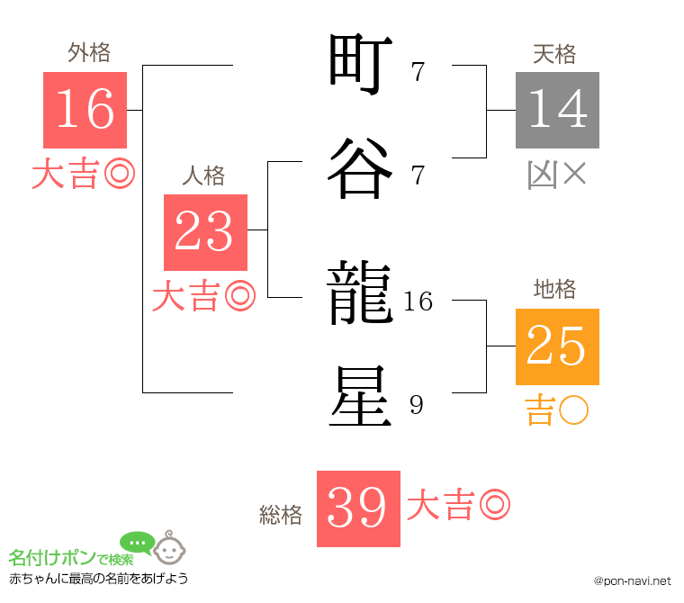 町谷 龍星さんの姓名判断結果
